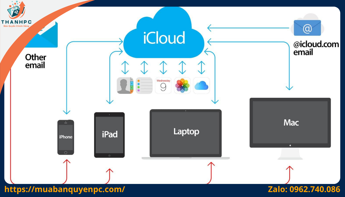 Lợi ích của iCloud Plus